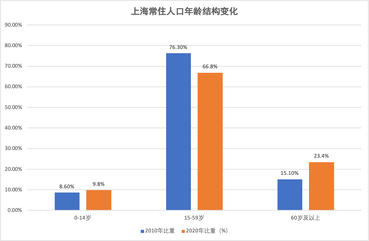 最挤的不是市中心上海常住人口超5成住郊区