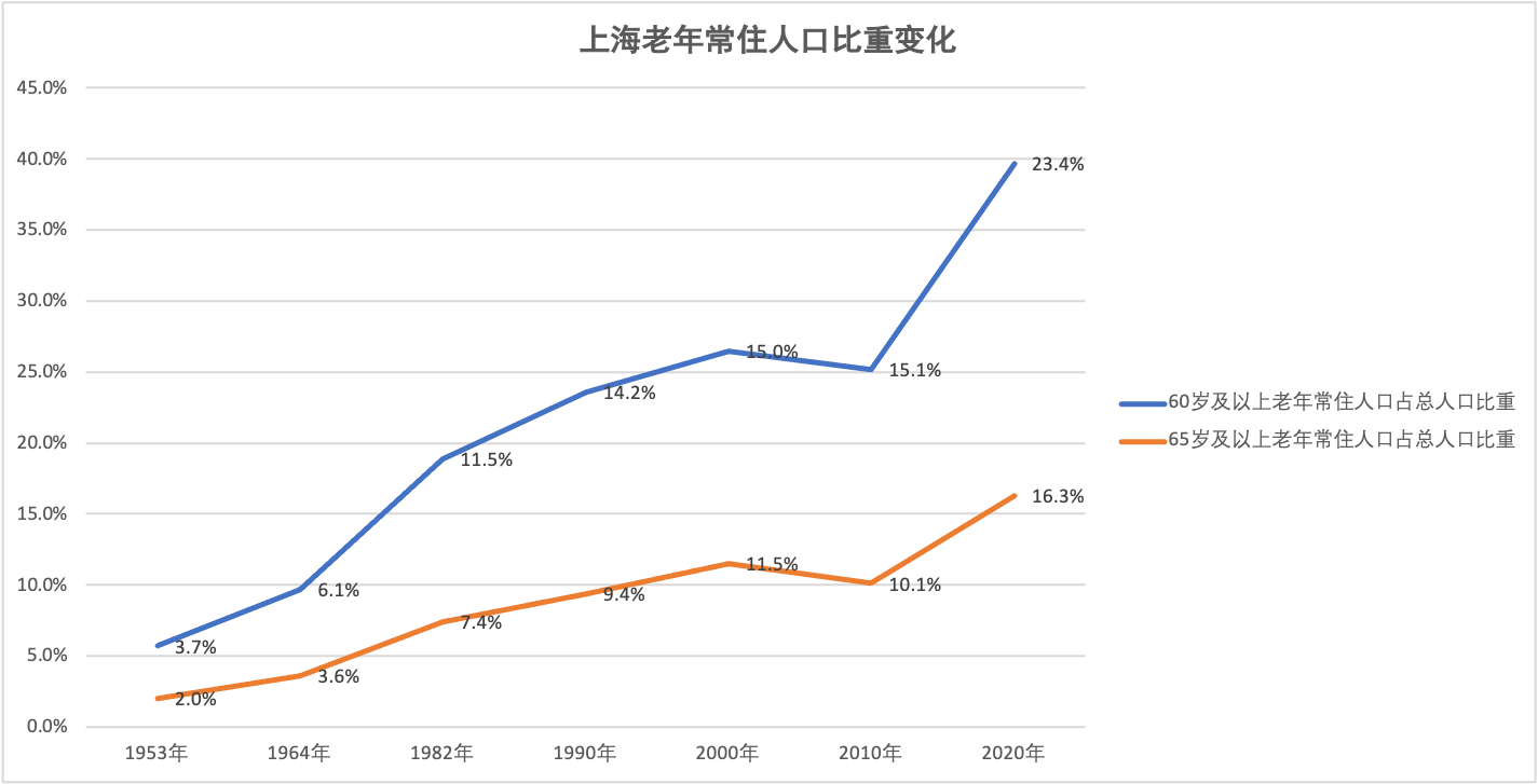 最挤的不是市中心上海常住人口超5成住郊区