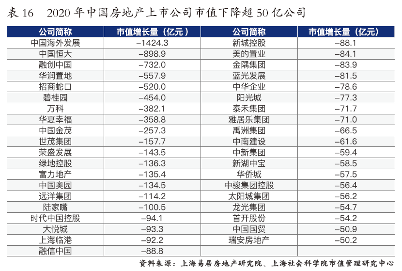 重磅2020中国房地产上市公司市值总量增长排行榜及市值管理水