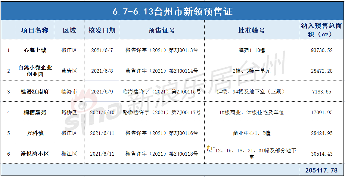 台州新房网签成交数据周报（6.7-6.13）路桥居首_中金在线财经号