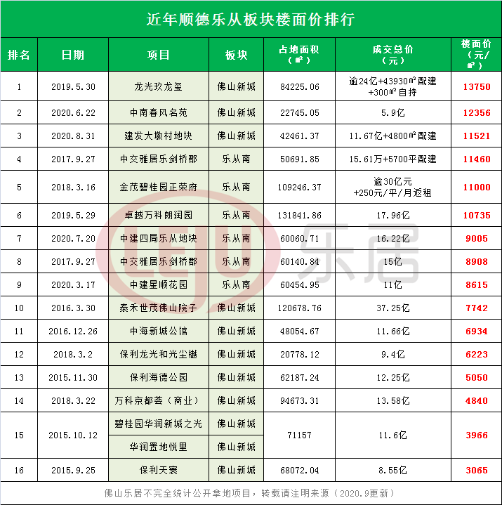 乐从片区楼面价榜单