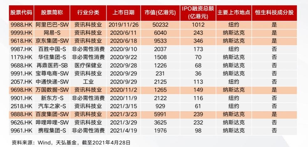 总融资额达6822亿港元,占香港新股融资额的61%;在香港交易所