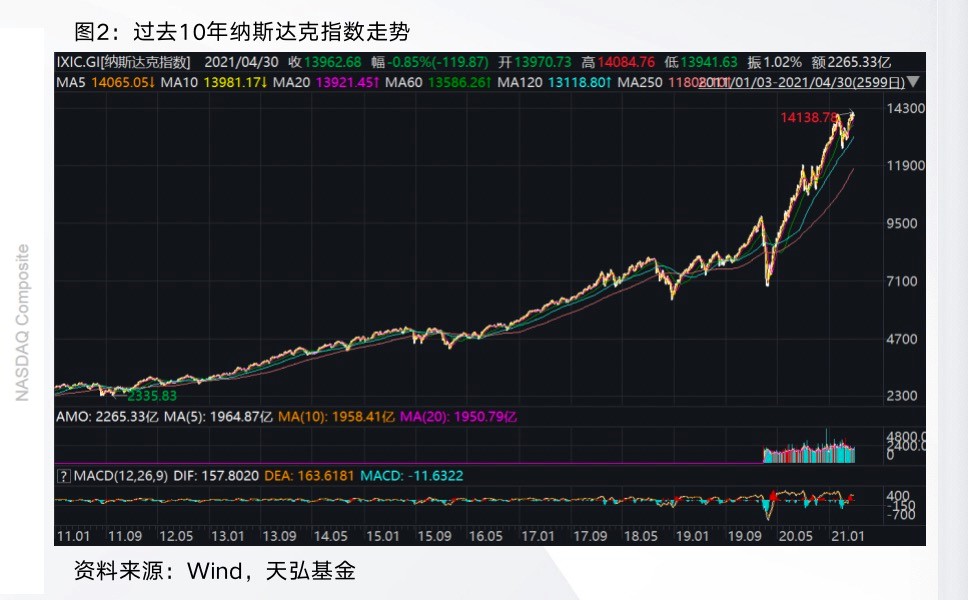 财经 正文 根据国信证券统计,自1971年发布以来,纳斯达克指数的年化