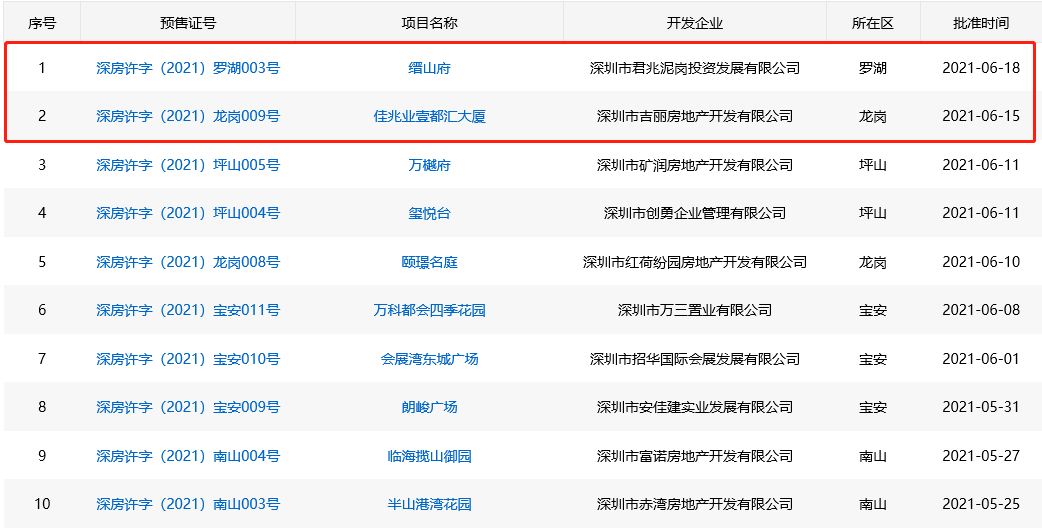 深圳地产势力周榜：一手住