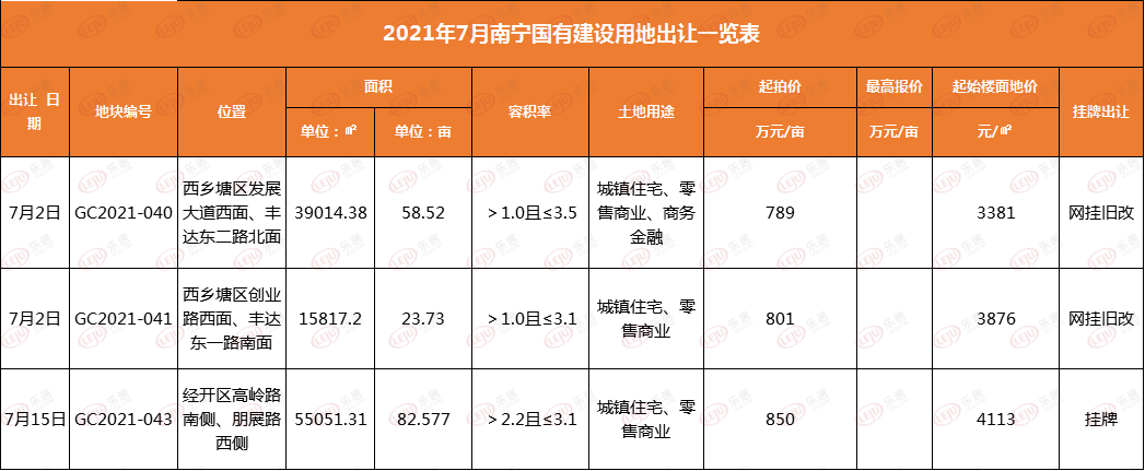 南宁年中土拍落下帷幕