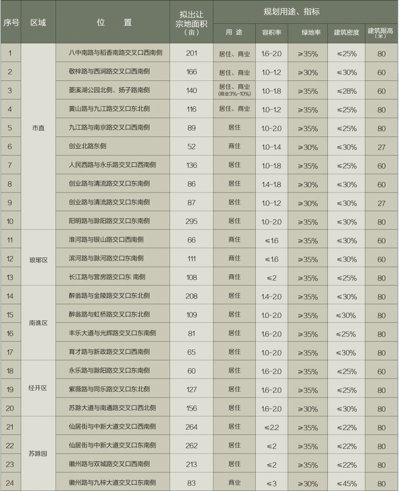 优质地块推介总表