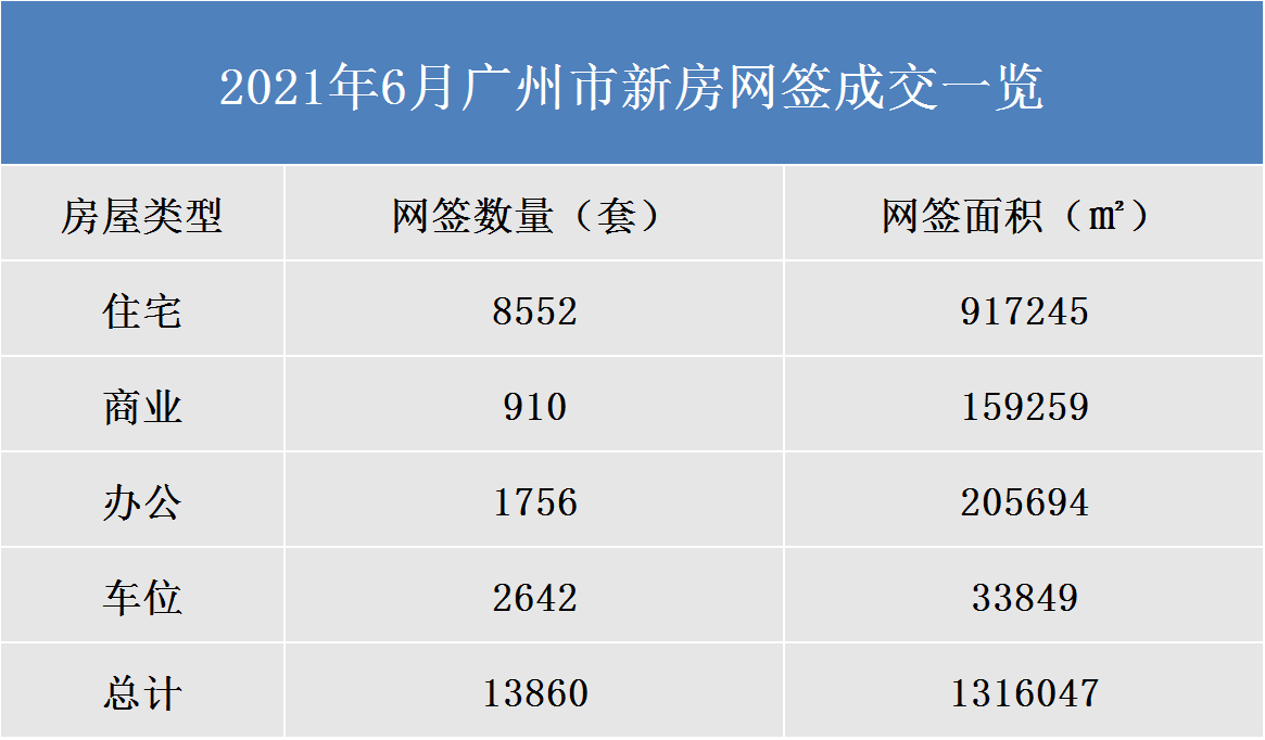 市场成交|广州新房上半年成交逐月走低 6月住宅网签仅8552套_中金在线财经号