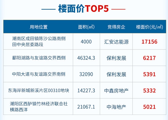 81个亿！最高楼面价破万！20