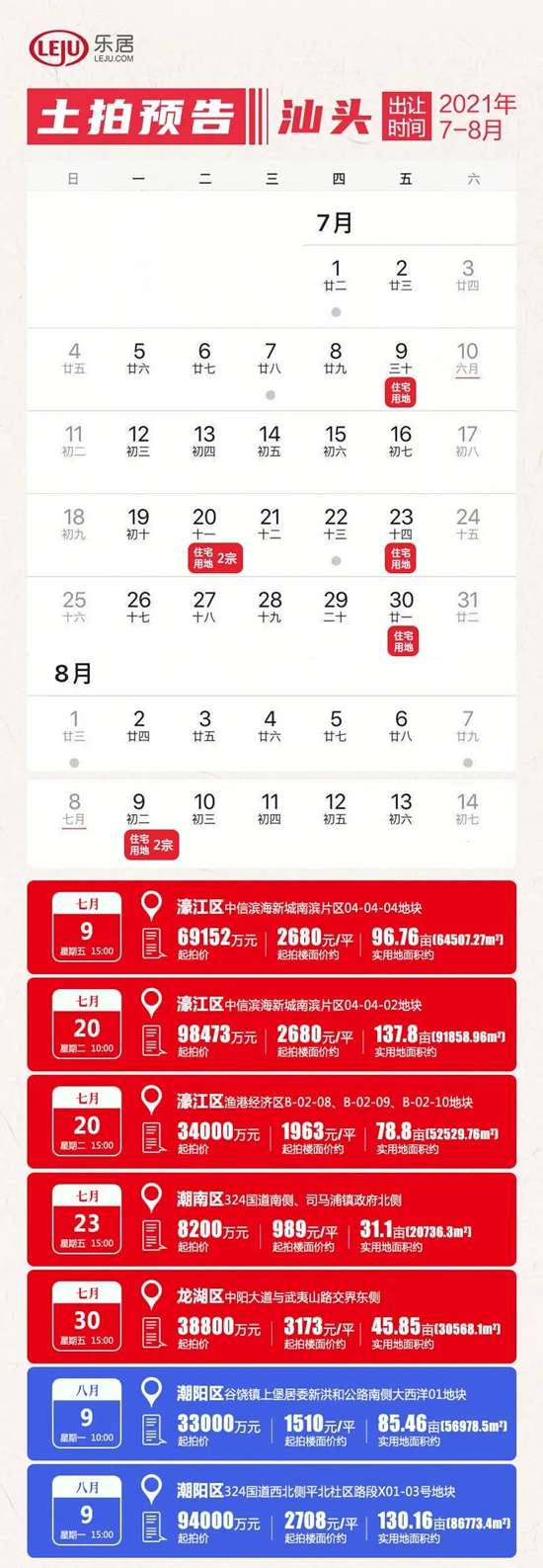 81个亿！最高楼面价破万！20