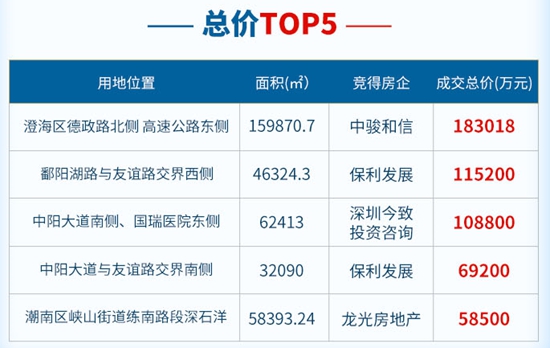 81个亿！最高楼面价破万！20