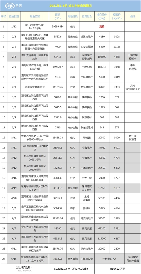 81个亿！最高楼面价破万！20