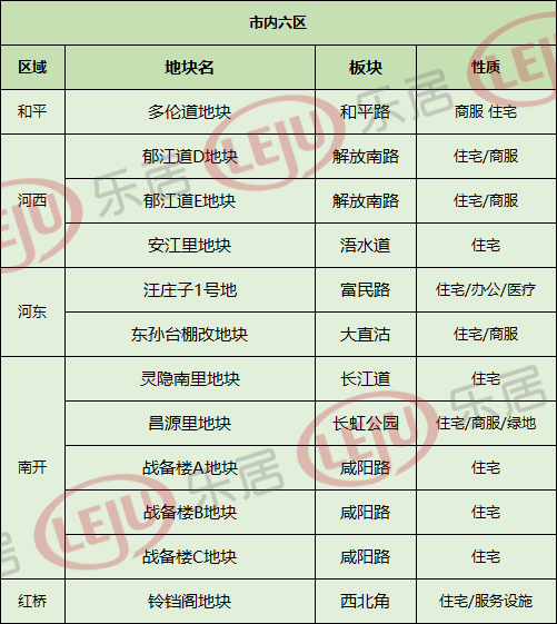 市区拟供应地块