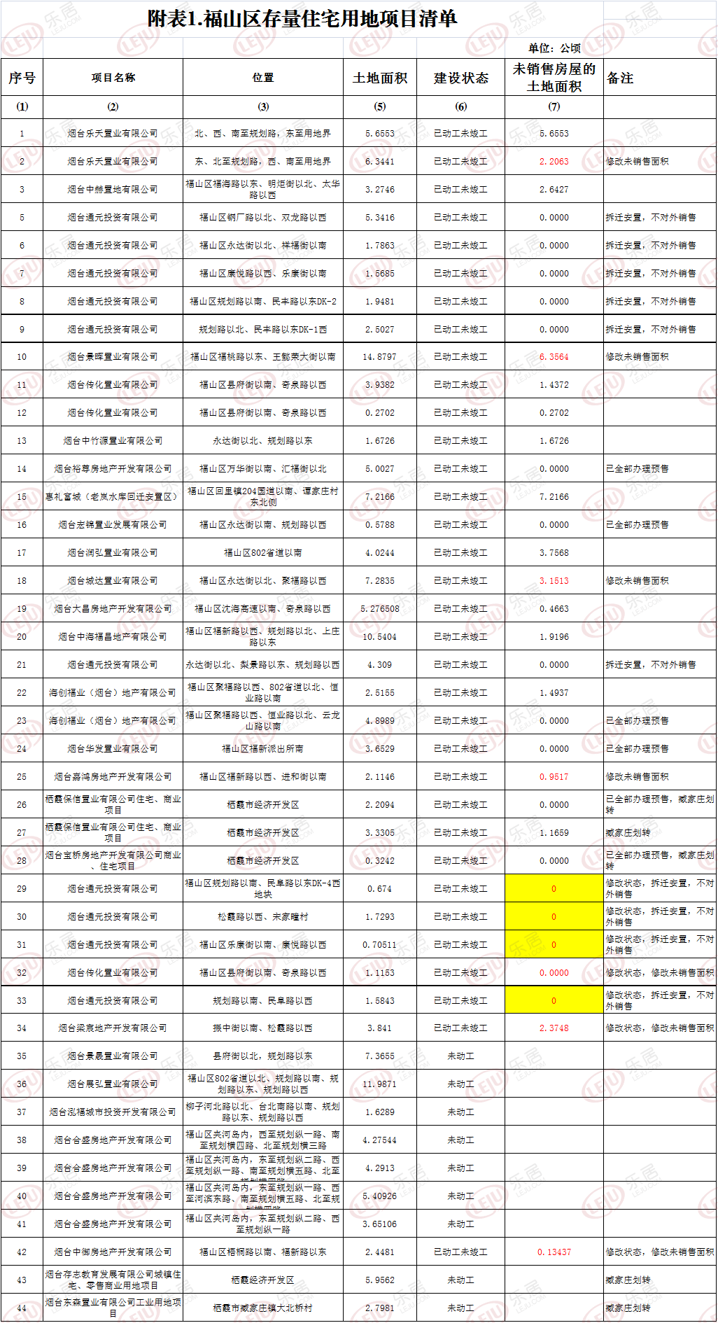 福山区存量住宅用地明细