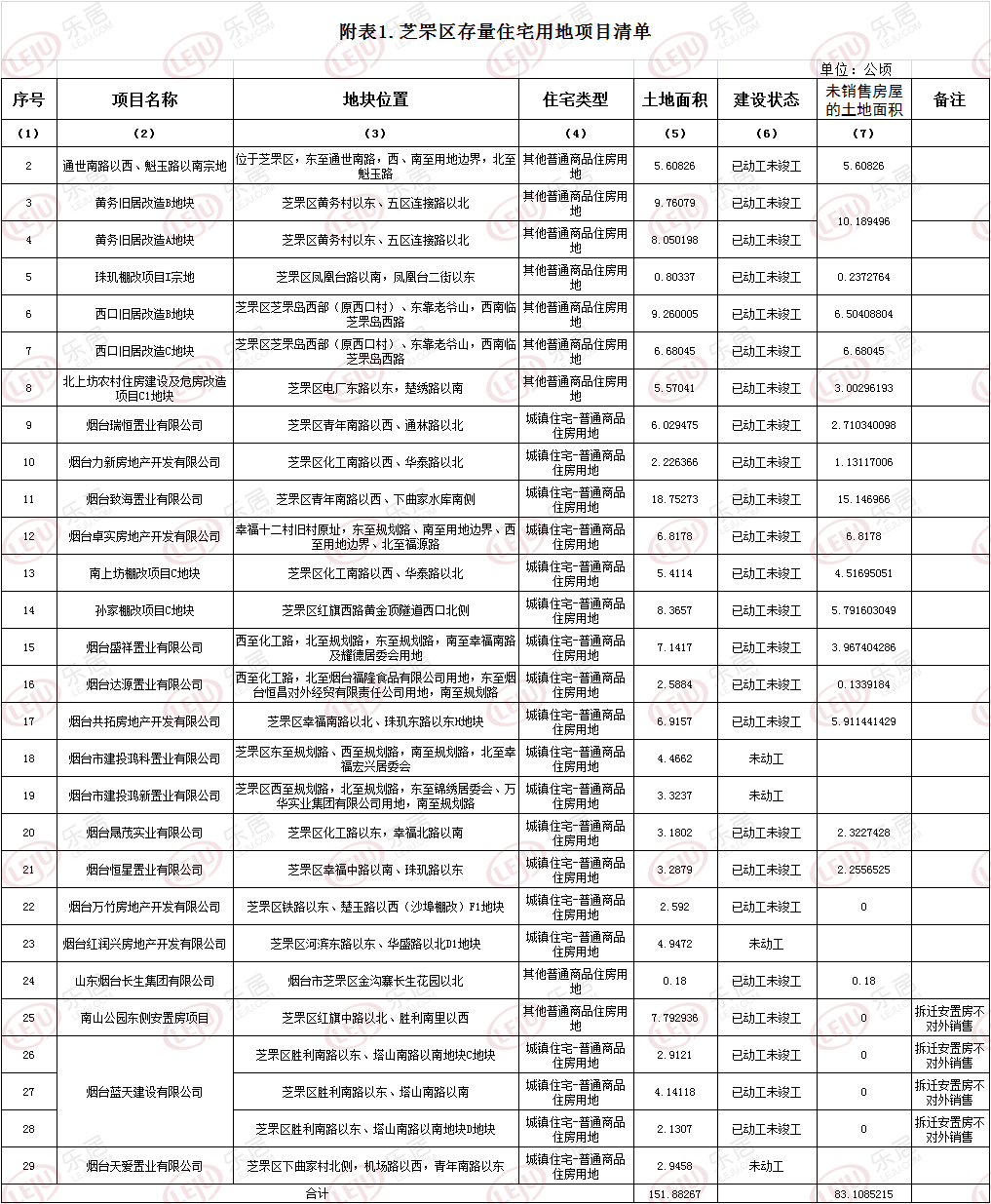 芝罘区存量住宅用地明细