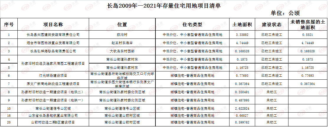 长岛综合试验区存量住宅用地明细