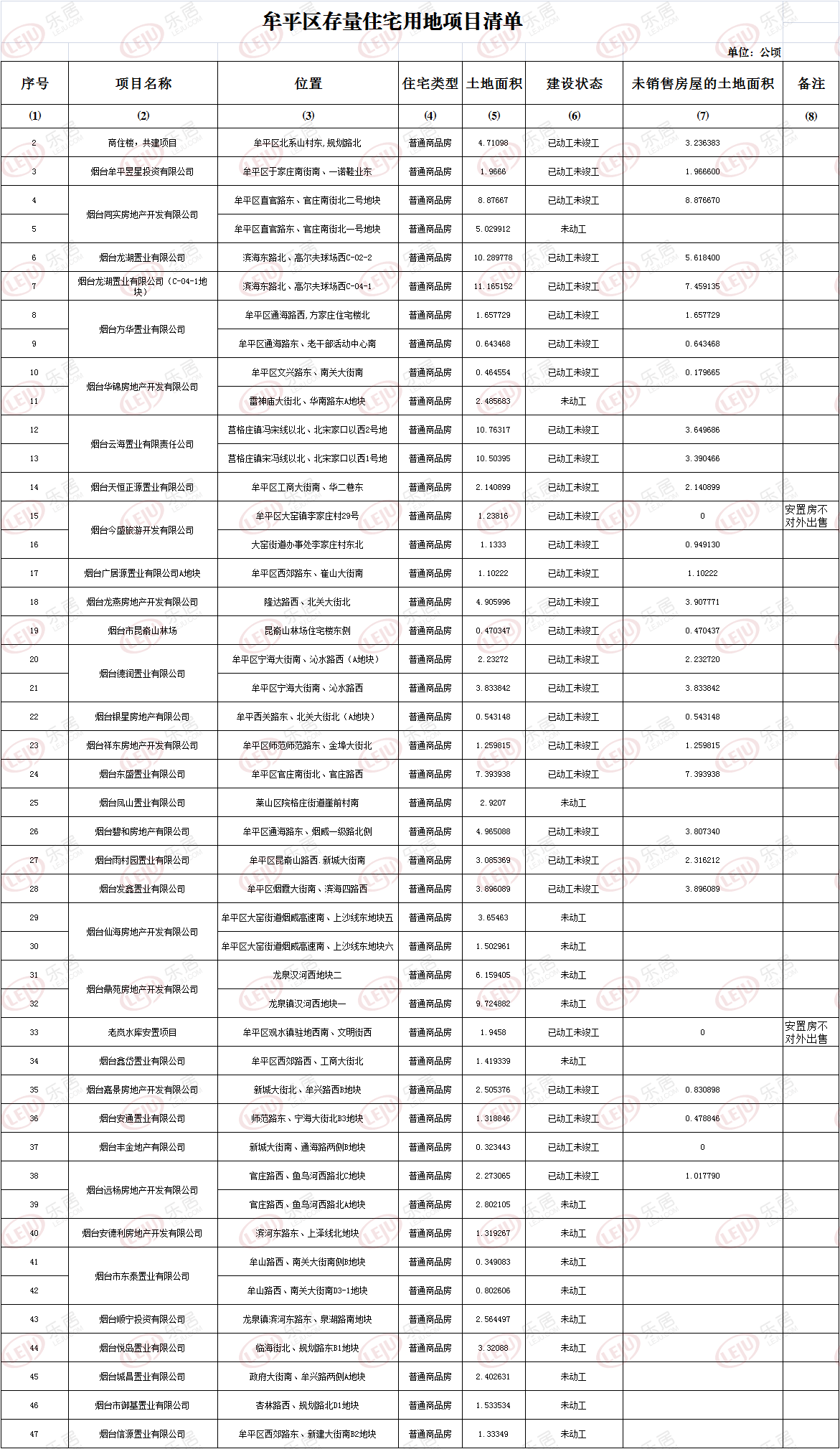 牟平区存量住宅用地明细