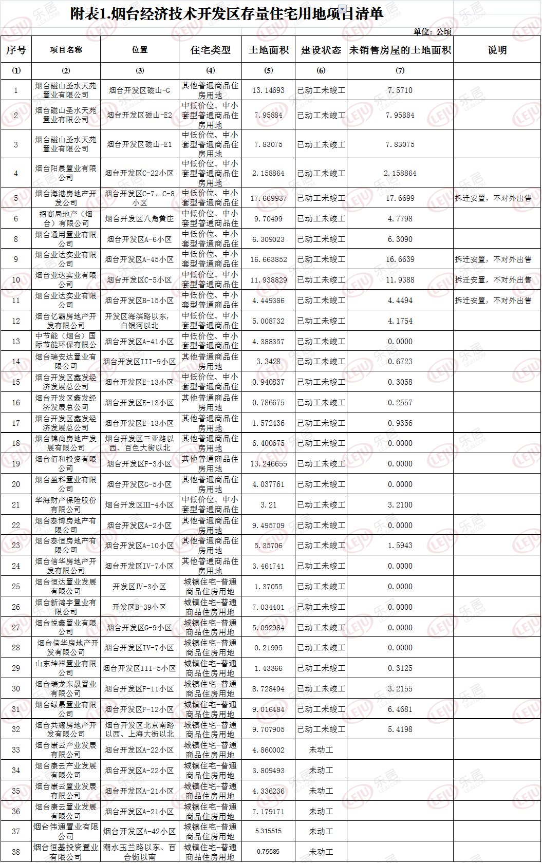 开发区存量住宅用地明细