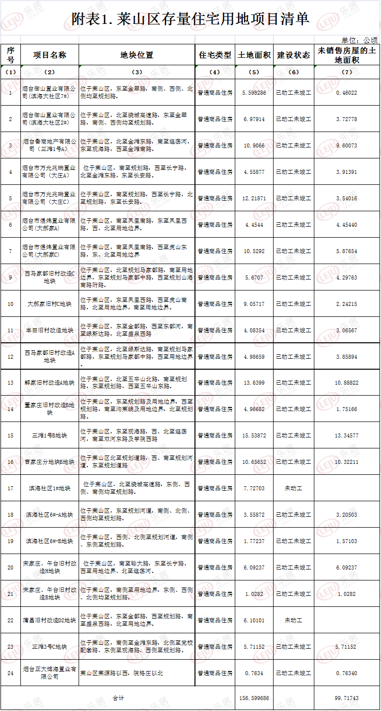 莱山区存量住宅用地明细