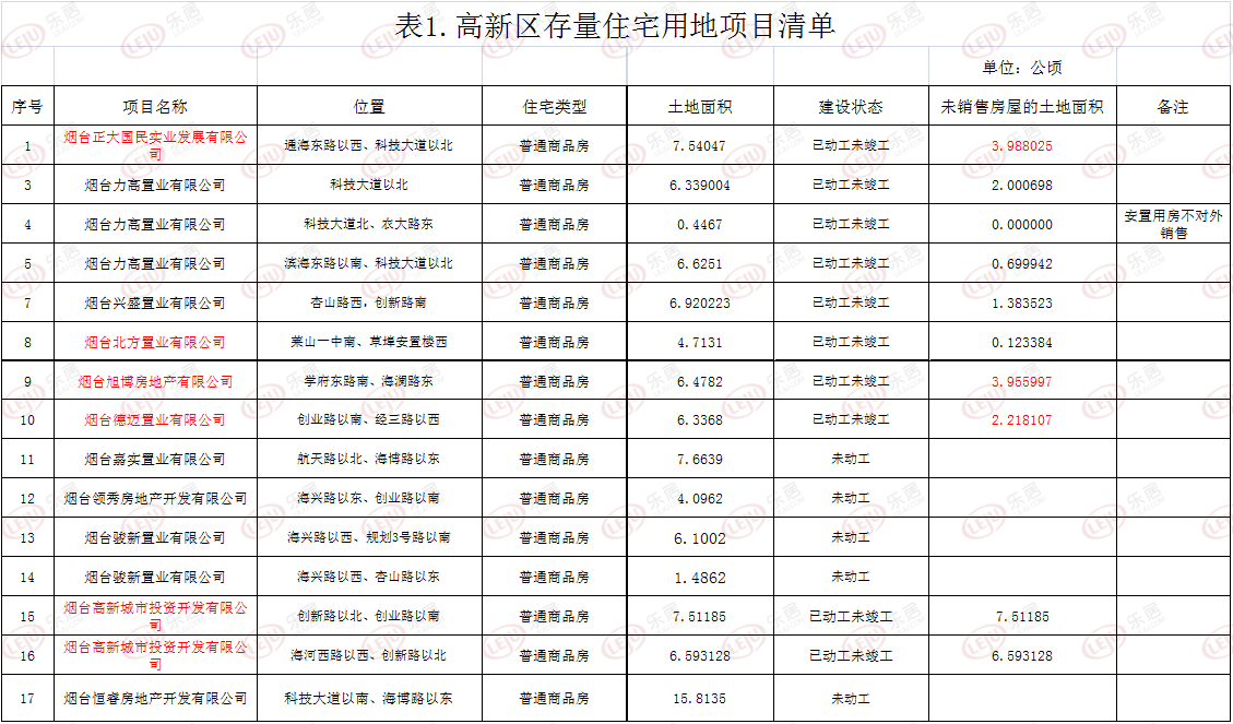 高新区存量住宅用地明细