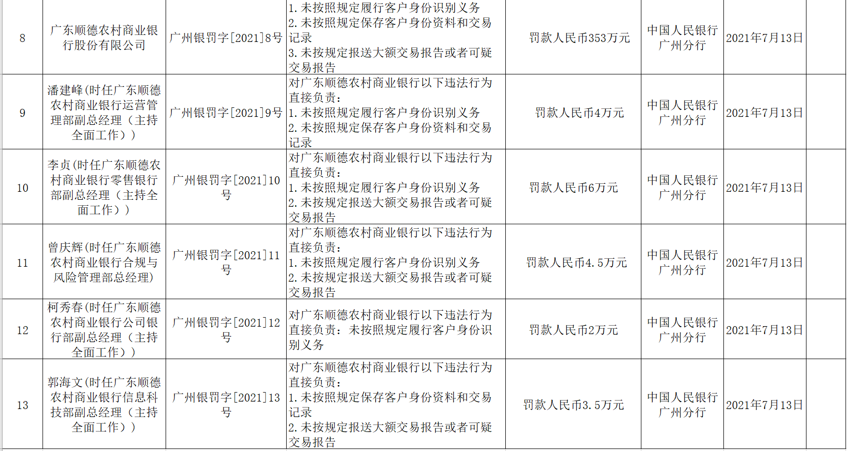顺德农商行被罚353万元 未按规定报送大额交易报告或可疑交易报告