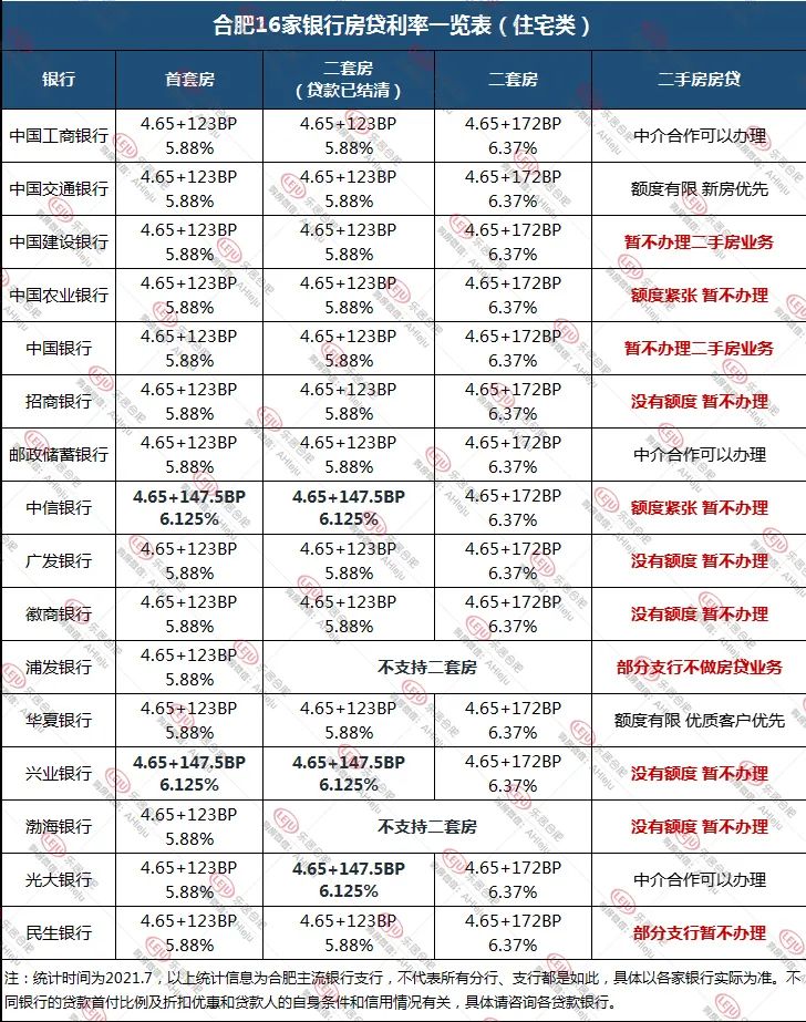合肥16家银行房贷政策大调查