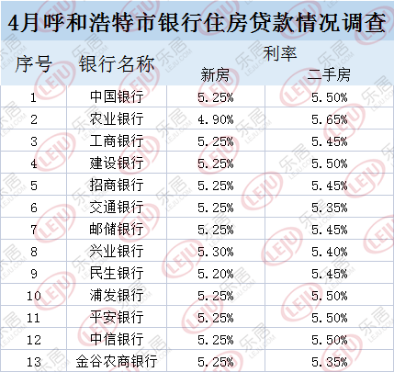 (4月呼和浩特各银行个人住房商业贷款不完全统计)