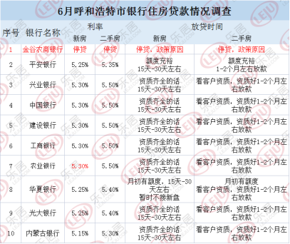 （6月呼和浩特各银行个人住房商业贷款的不完全统计）