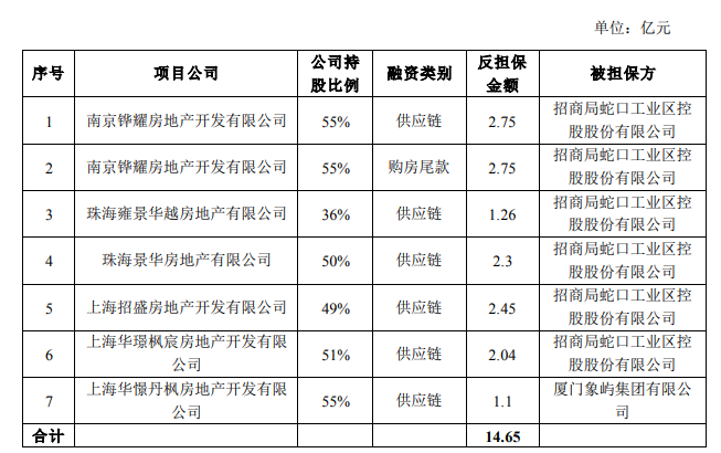 华发股份:为招商蛇口及厦门象屿提供共14.65亿元反担保