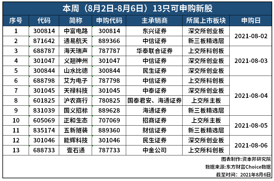 资本邦ipo周报7家企业全员过会中国电信即将开启申购