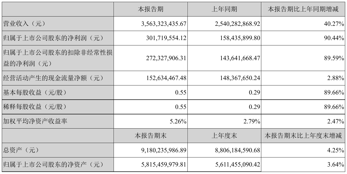 大亚圣象:上半年净利润3.02亿元,同比增90|中报快讯