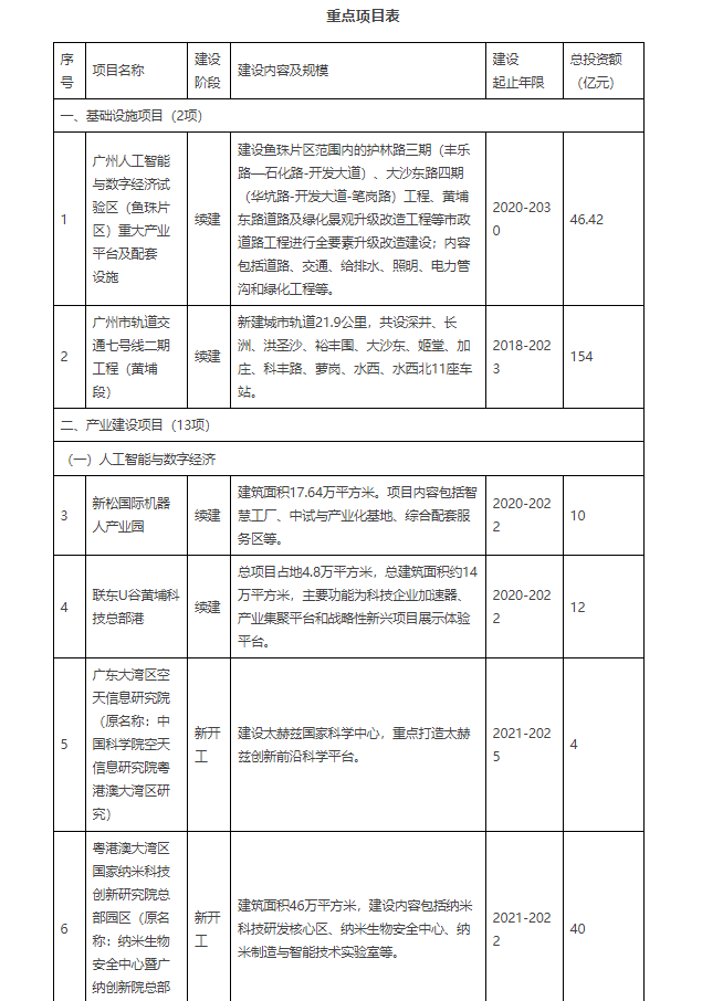 黄埔临港经济区“十四五”发展