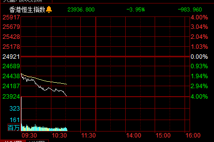 指数期货行情(截至11:40)9月以来,中国恒大流动性问题持续演绎,港股