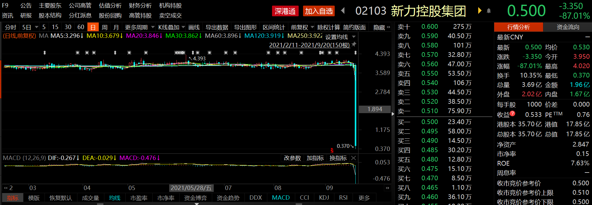 周一港股地产股震荡下跌新力控股股价暴跌近9成