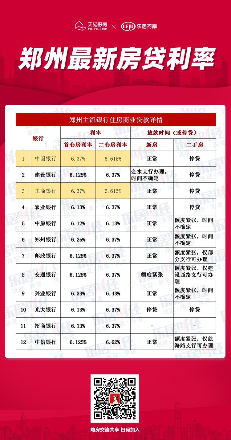 郑州部分银行签约房贷利率已达6.37%!六个月内三连涨,刚需沉默