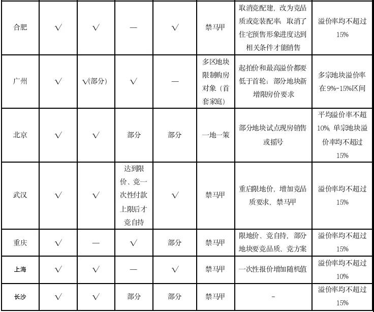 数据来源：CRIC整理