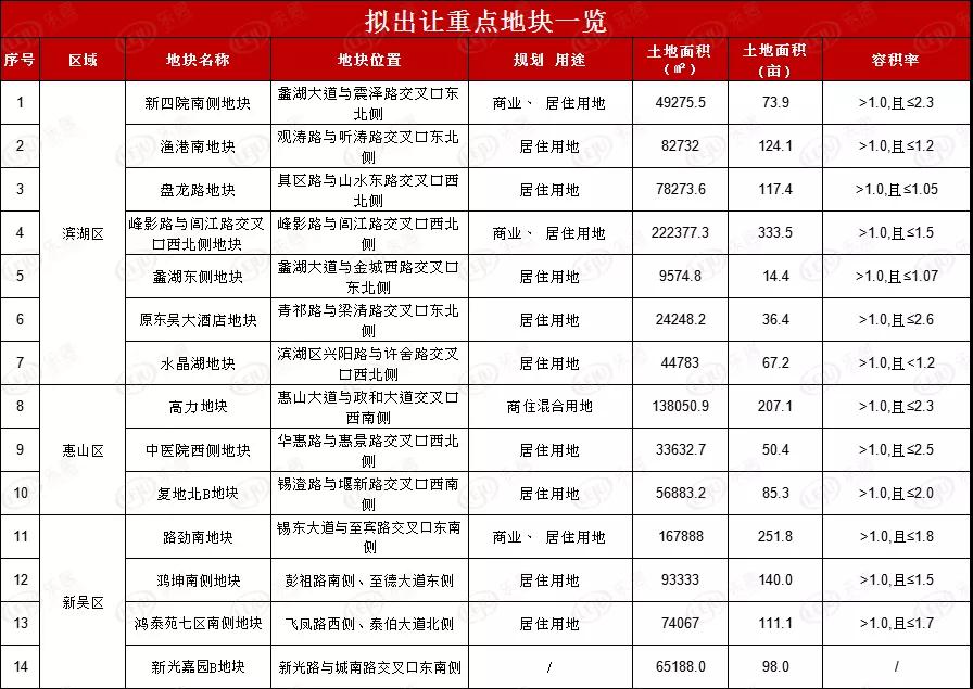 （相关指标仅供参考，具体以土地招拍挂公告为准）