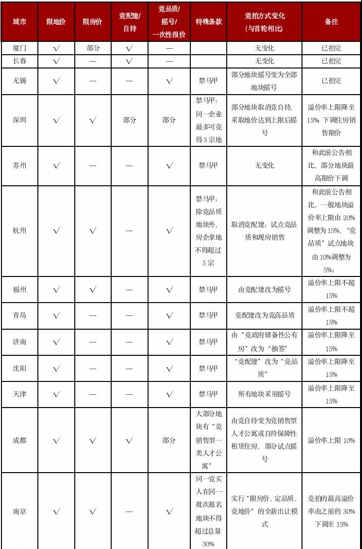 数据来源：CRIC整理