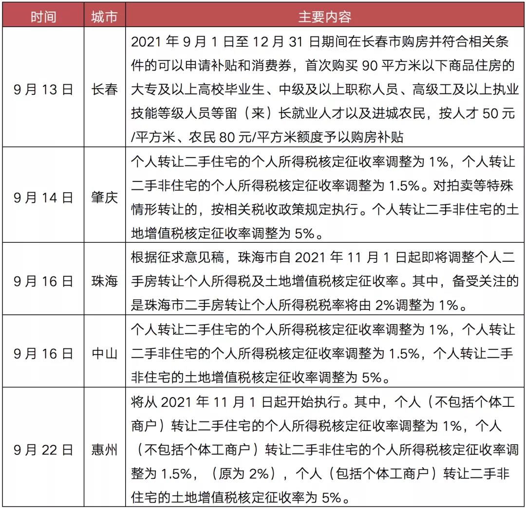 加码调控与限跌财税托市并行资料整理：CRIC