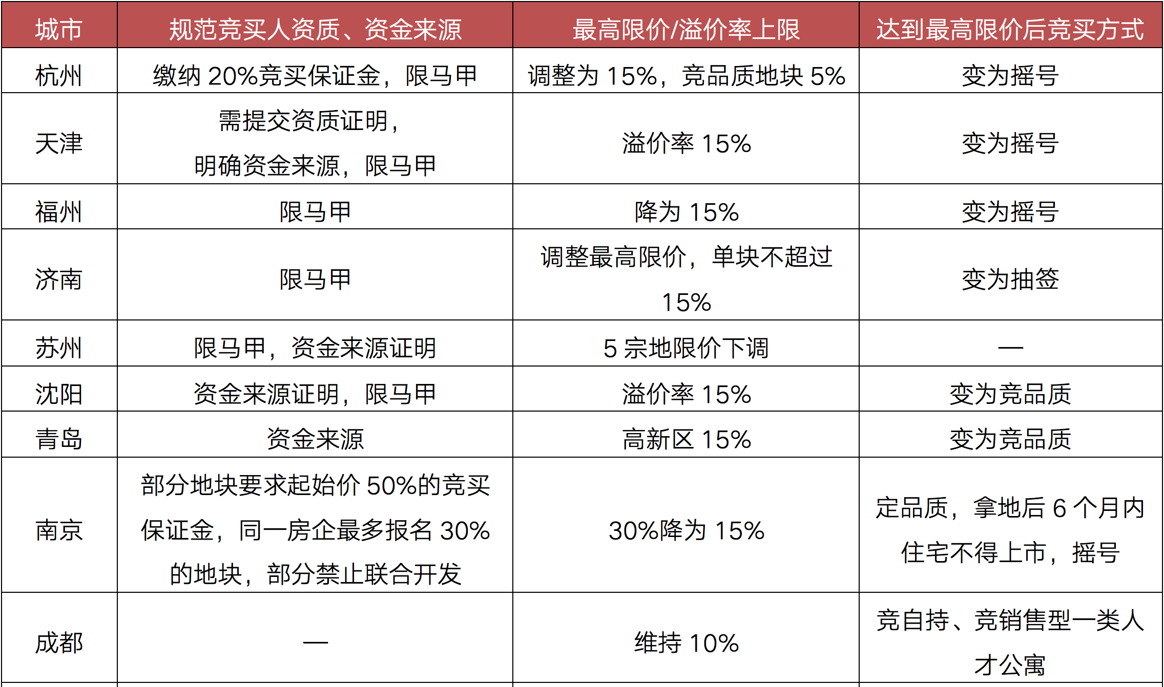 数据来源：CRIC、企业公告