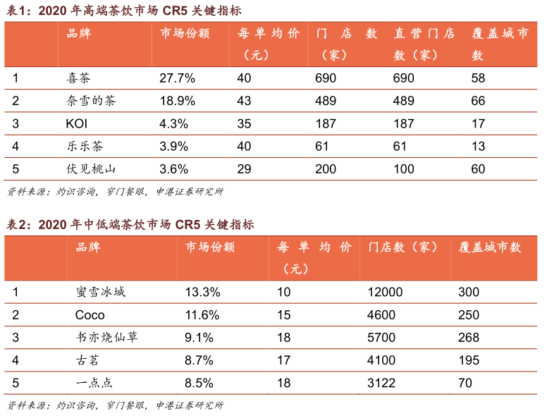 蜜雪冰城冲击新式茶饮第二股现制茶饮未来前景如何