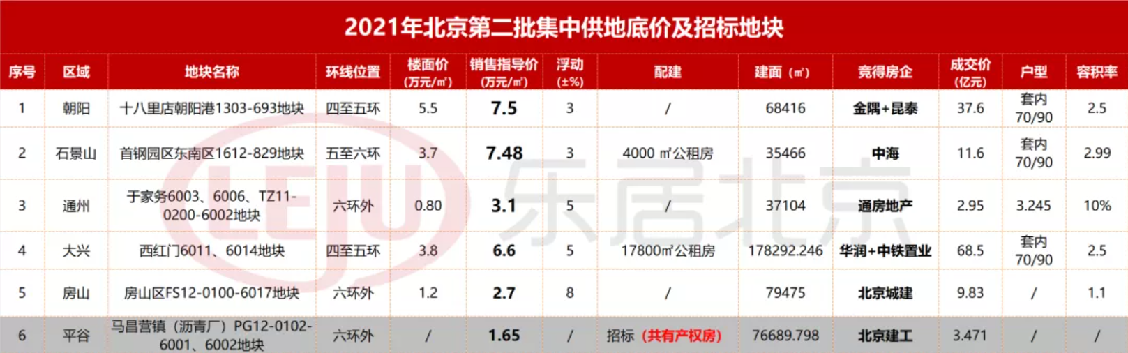 追地|北京第二次土拍收官 揽金513亿 延期26宗_中金在线财经号