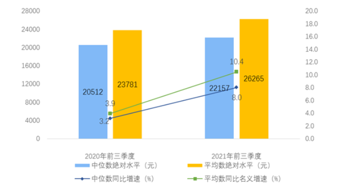 2021年前三季度全国居民人均可支配收入26265元实际增长97