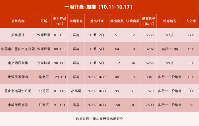开盘快讯|成交价低至“9”字头！ 重庆刚需盘低价走量 优惠力度大_中金在线财经号