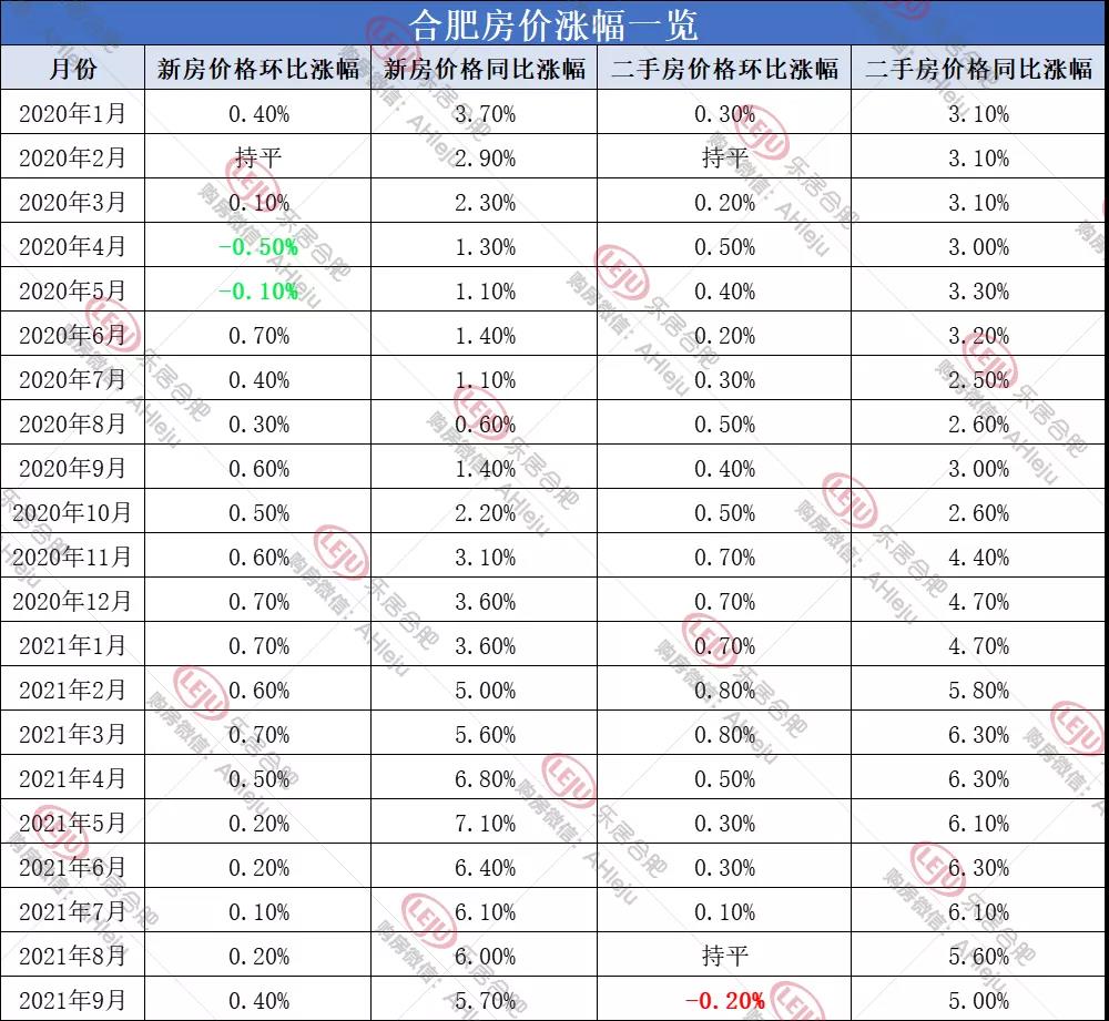 合肥二手房价9月终下降