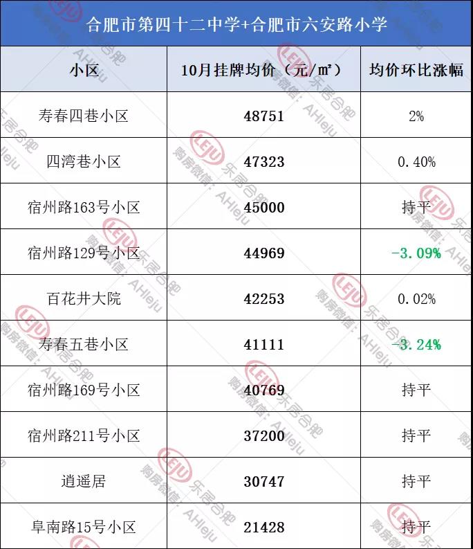  |数据来源：安居客