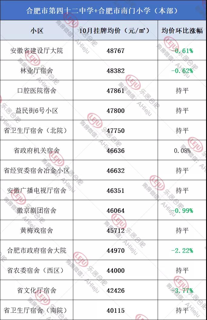   |数据来源：安居客