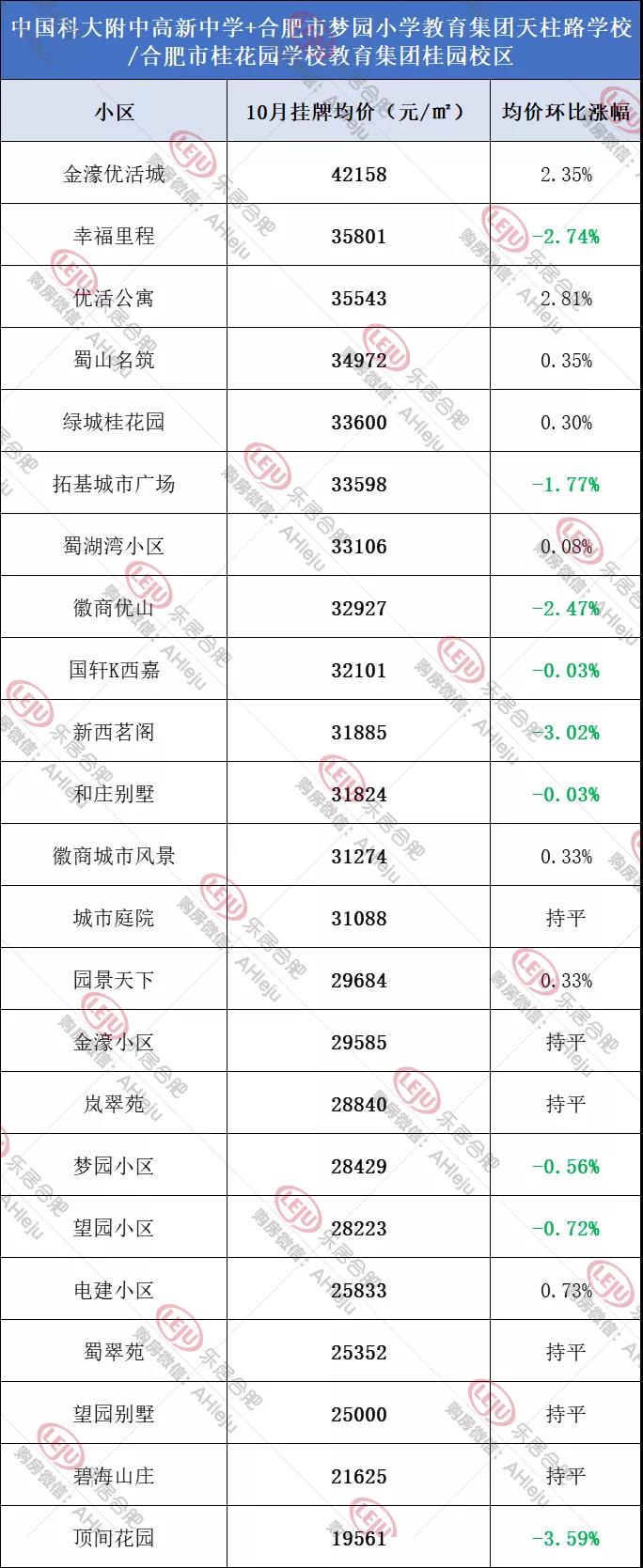   |数据来源：安居客