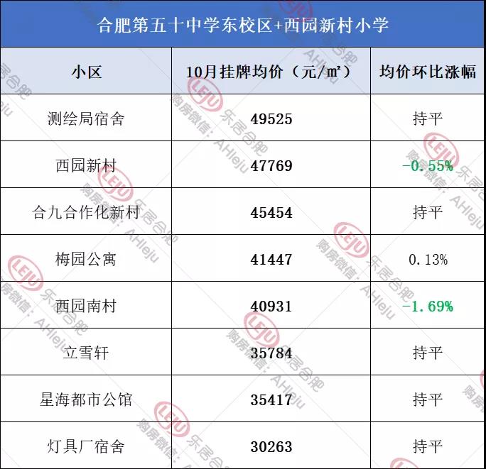   |数据来源：安居客