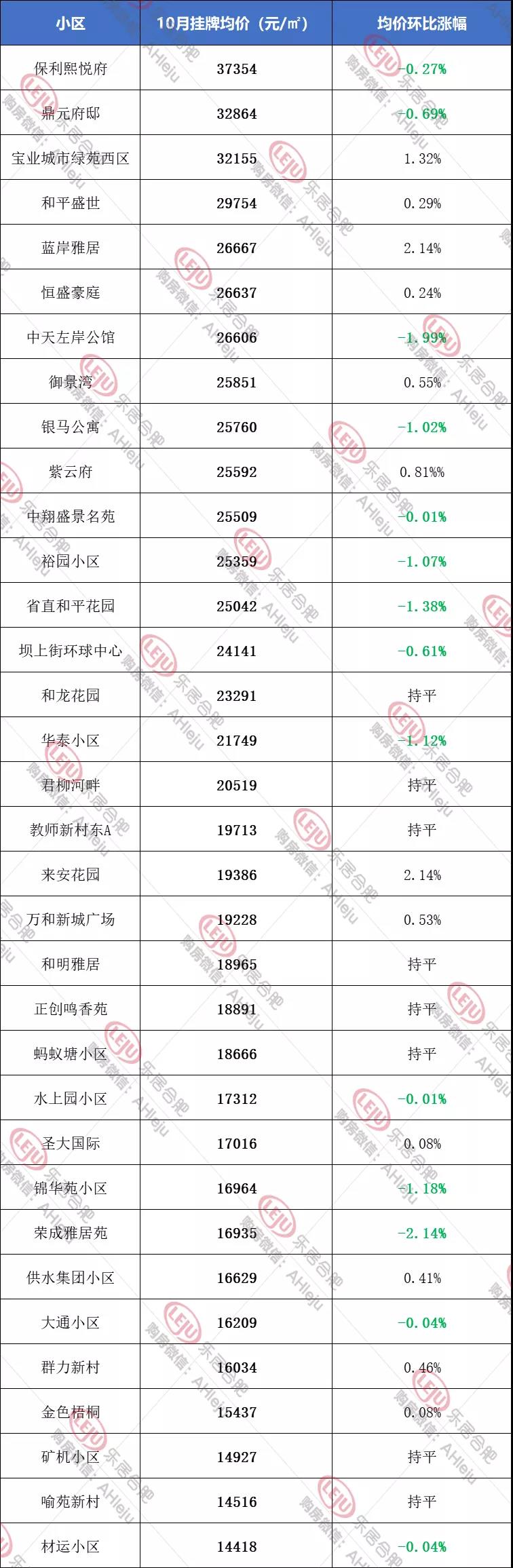   |数据来源：安居客