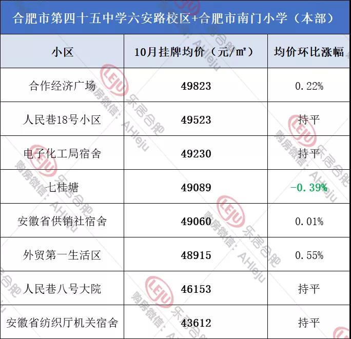   |数据来源：安居客